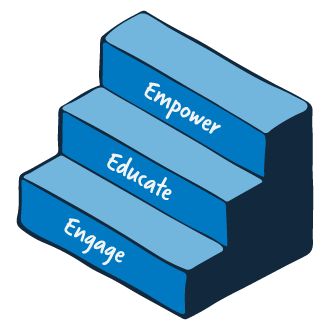 The words 'engage, educate, empower' on an illustration of stairs